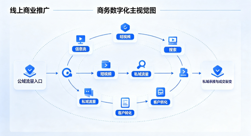 邱县线上商业推广怎么做？全域流量闭环搭建与低成本转化实战指南